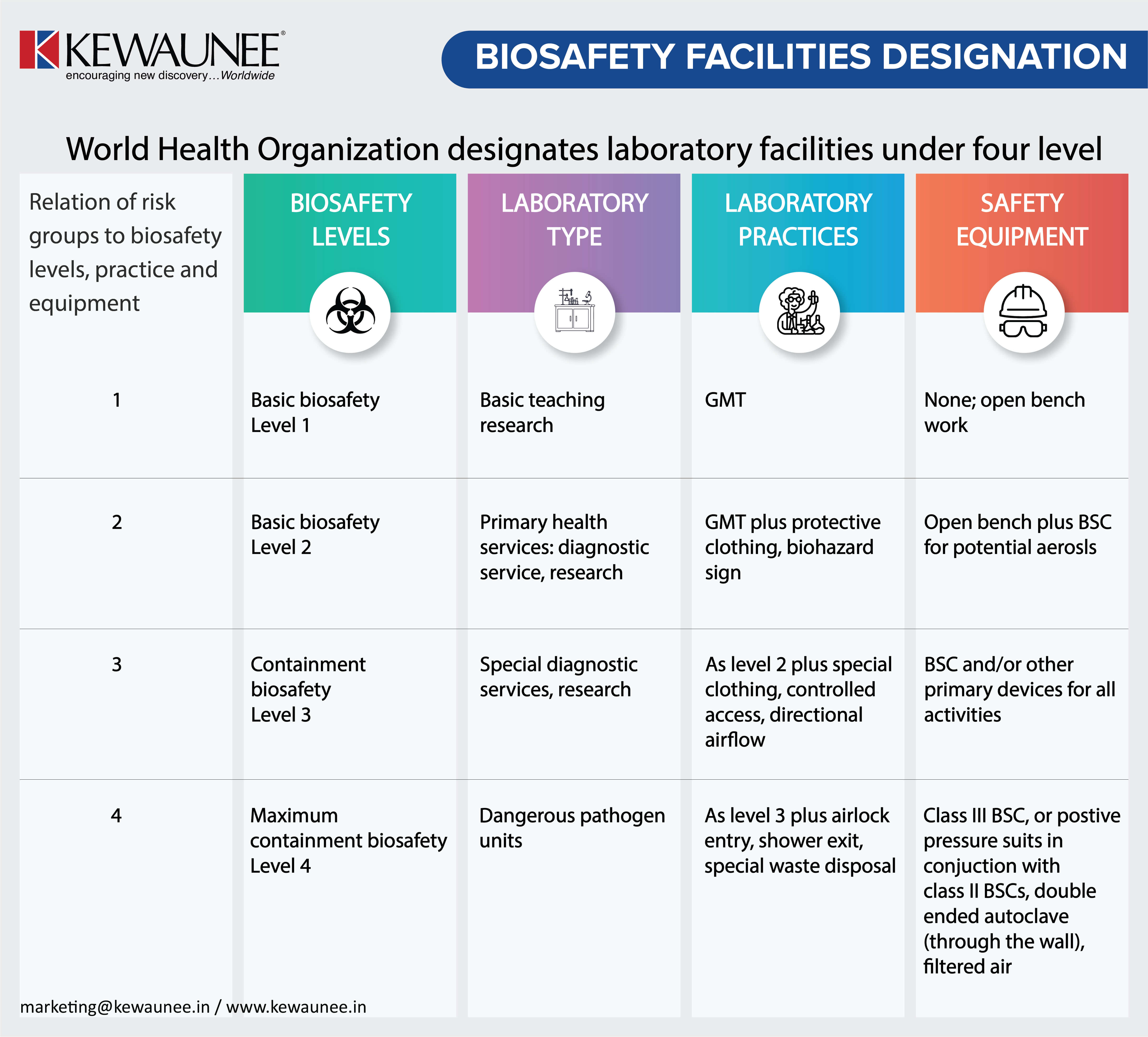 Biosafety Levels 1, 2, 3 & 4: What's the Difference?