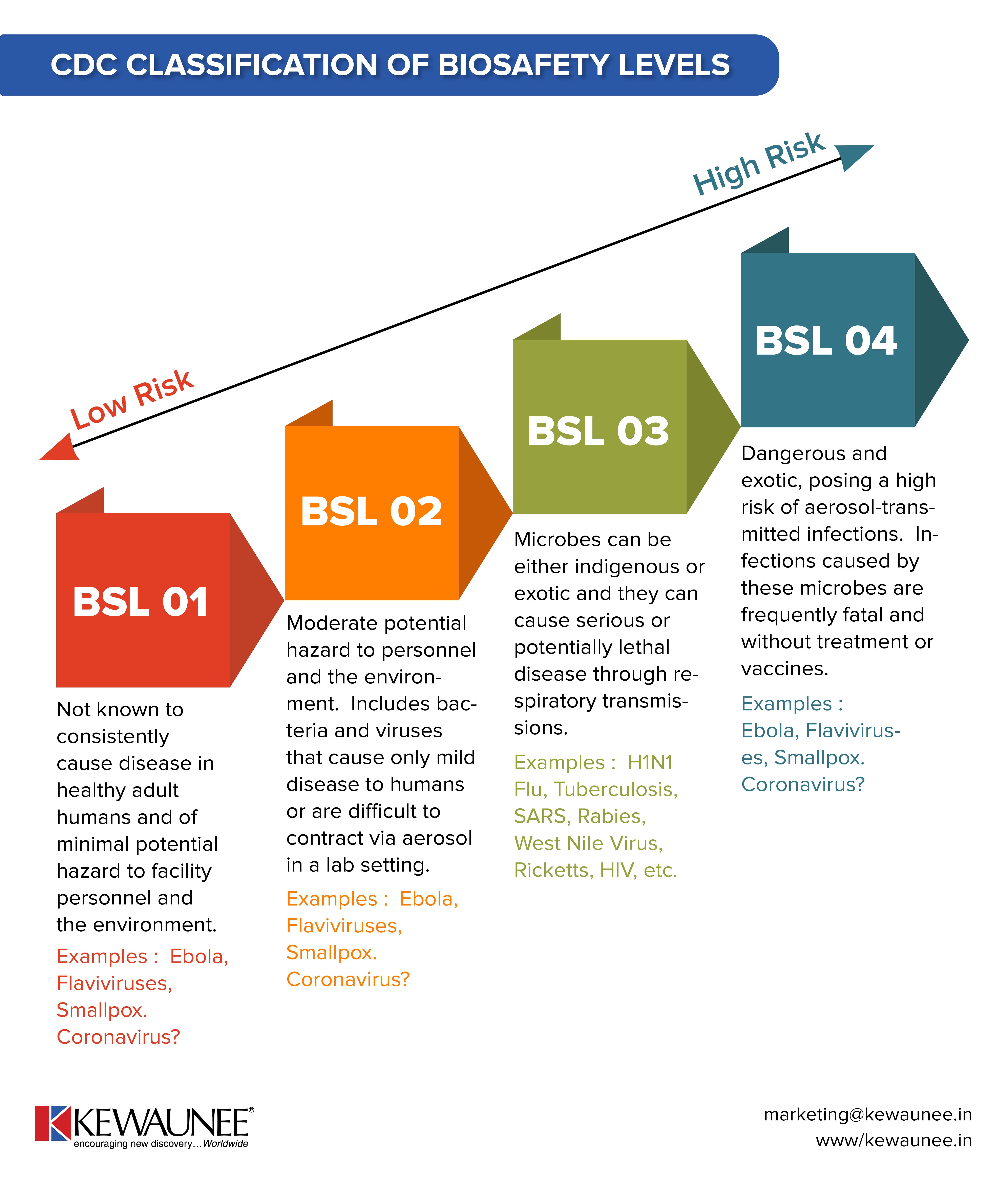 CDC Classification Of Biosafety Levels Kewaunee International Group