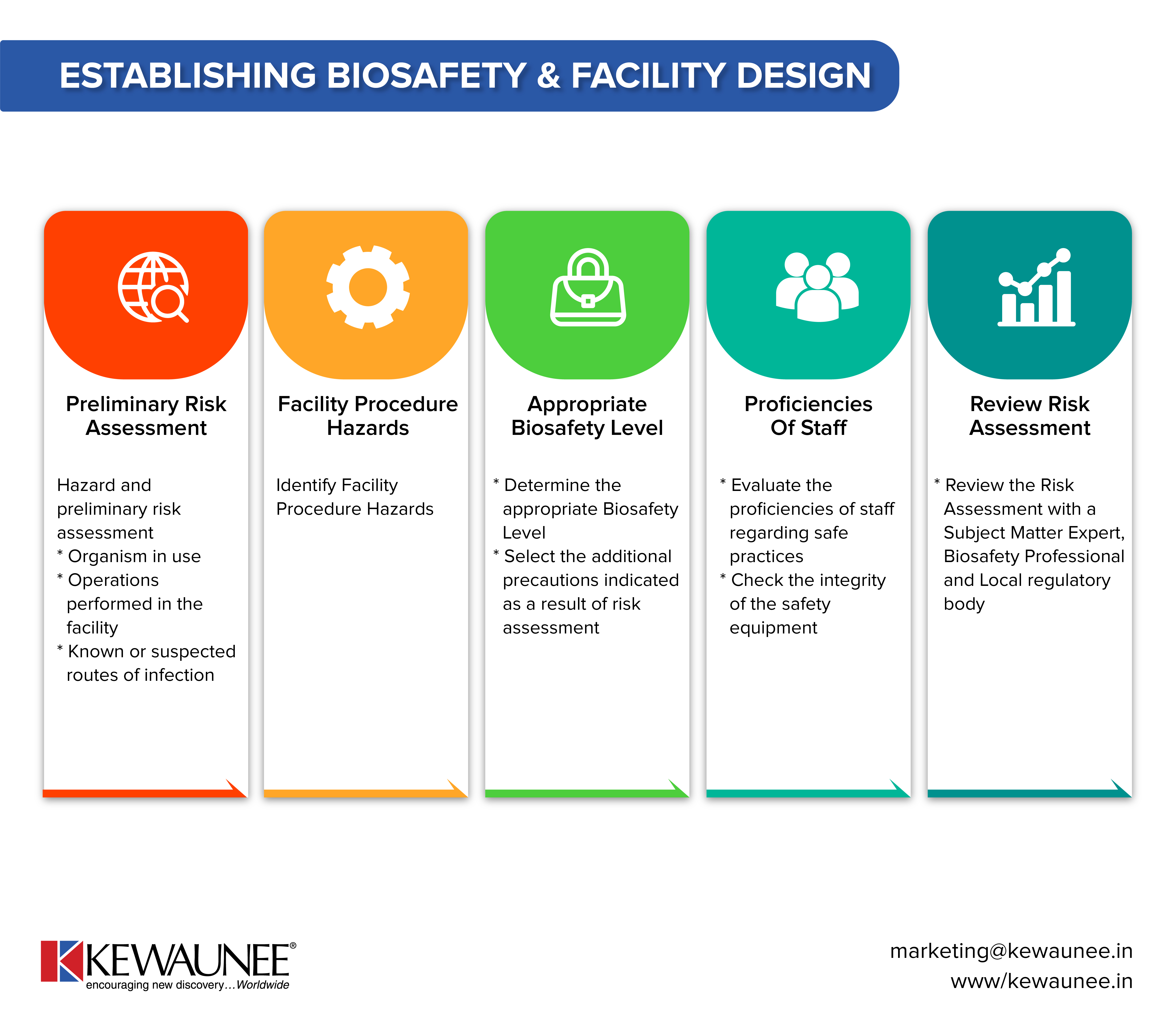 Bsl Lab Design Requirements Kewaunee International Group