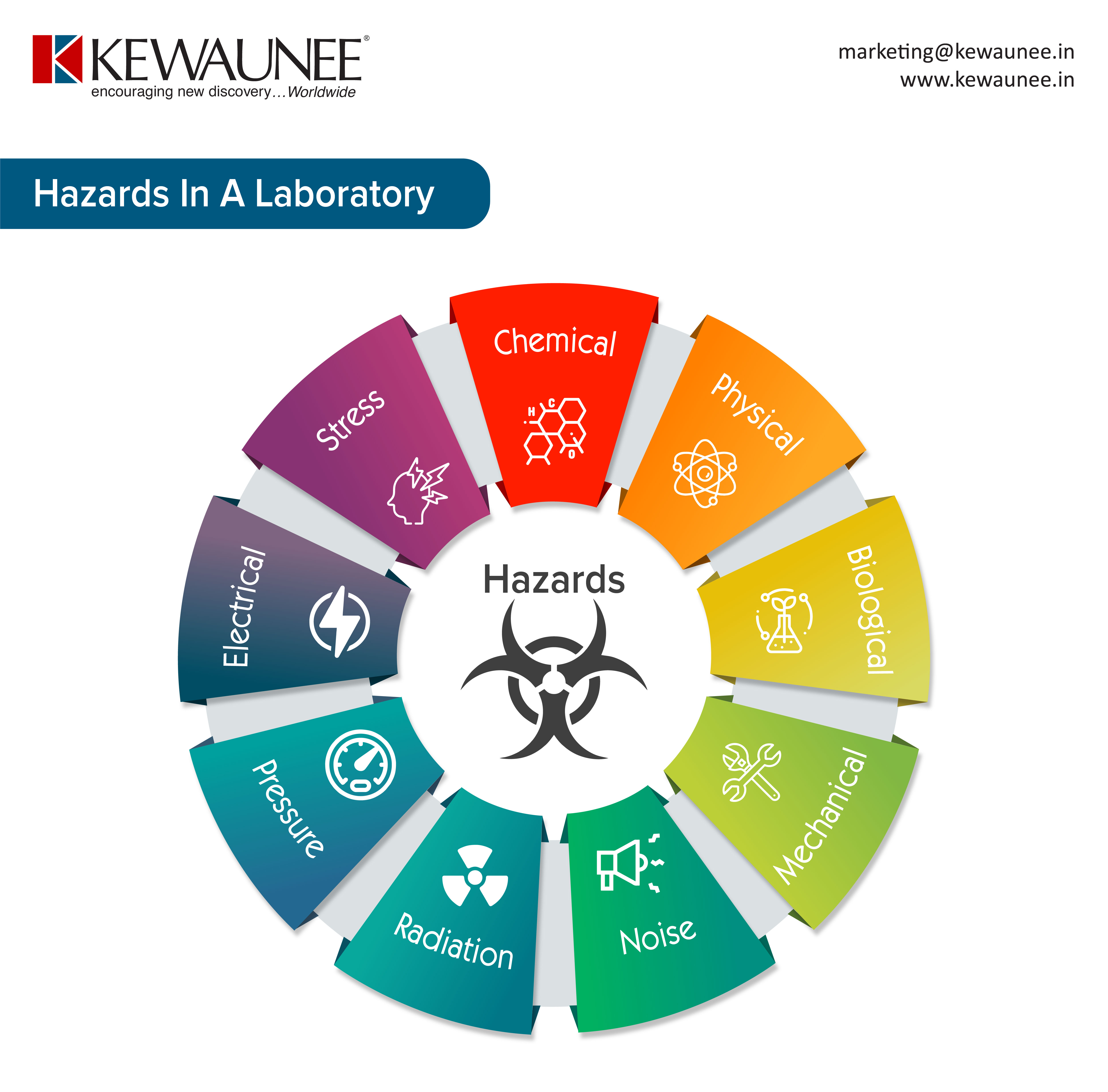 Navigating Laboratory Hazards The 9 Key Risks Explained Kewaunee