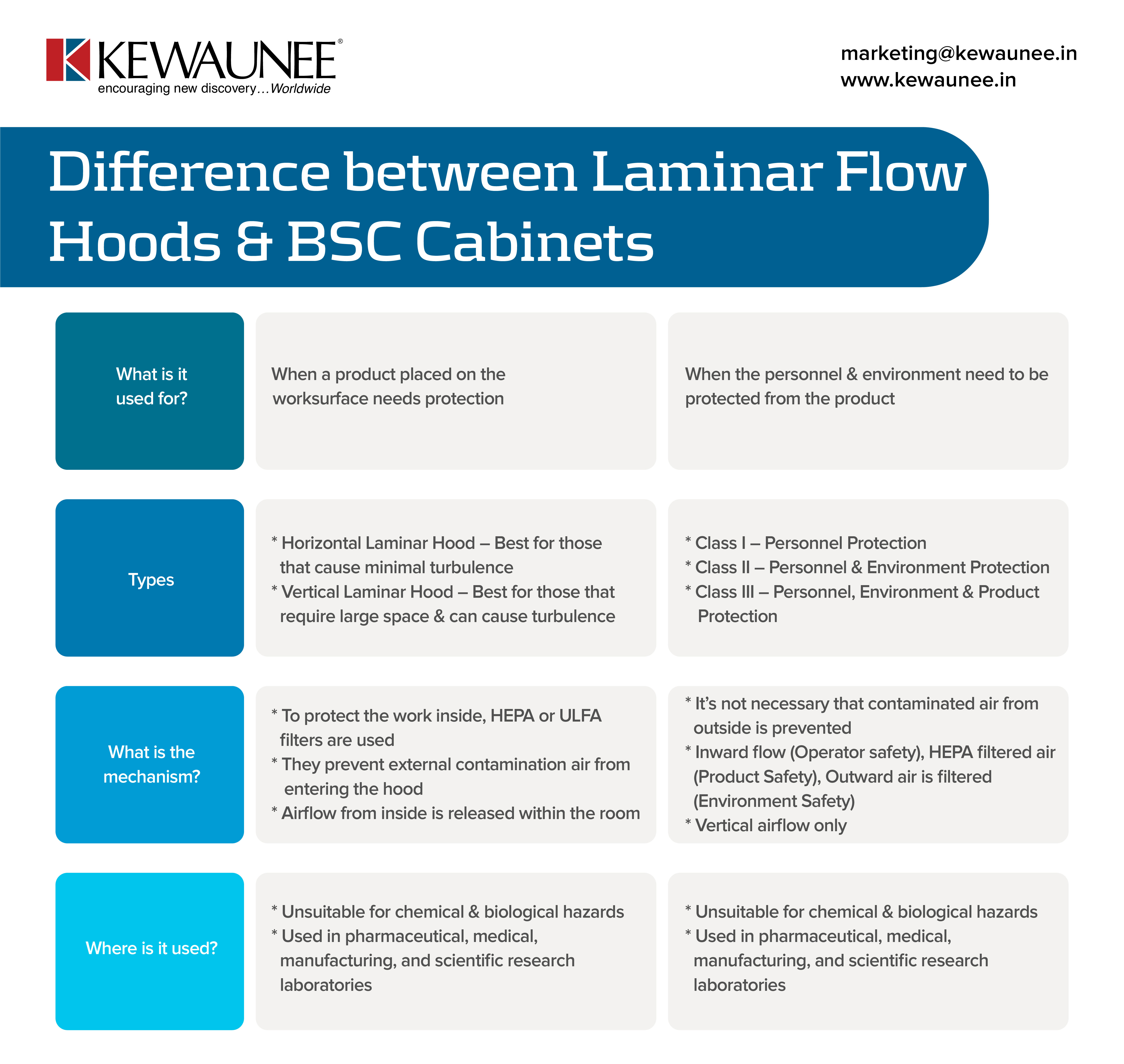 Difference Between Laminar Flow Hoods BSL Cabinets Kewaunee 