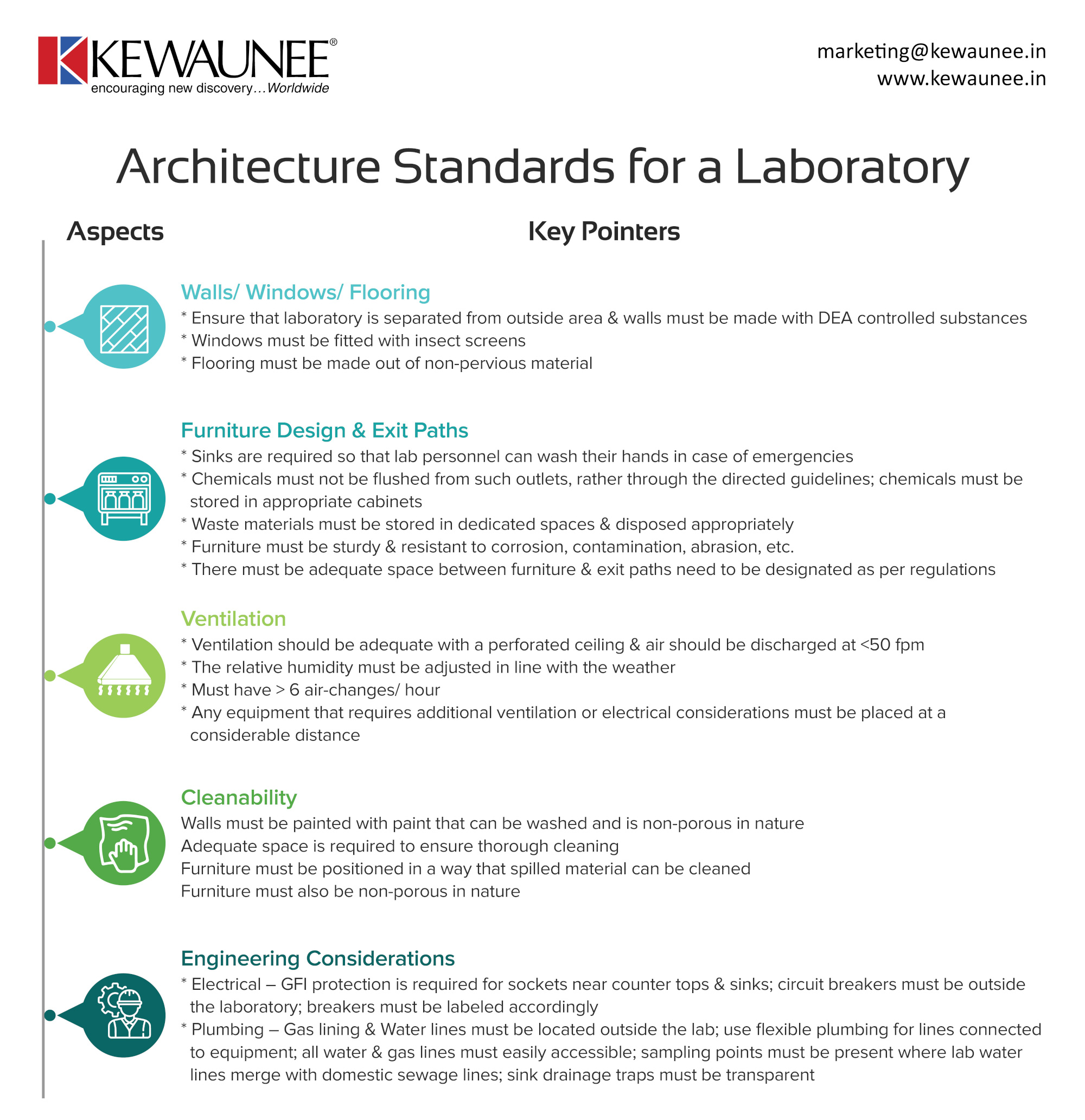 Architecture Standards For A Laboratory Kewaunee International Group