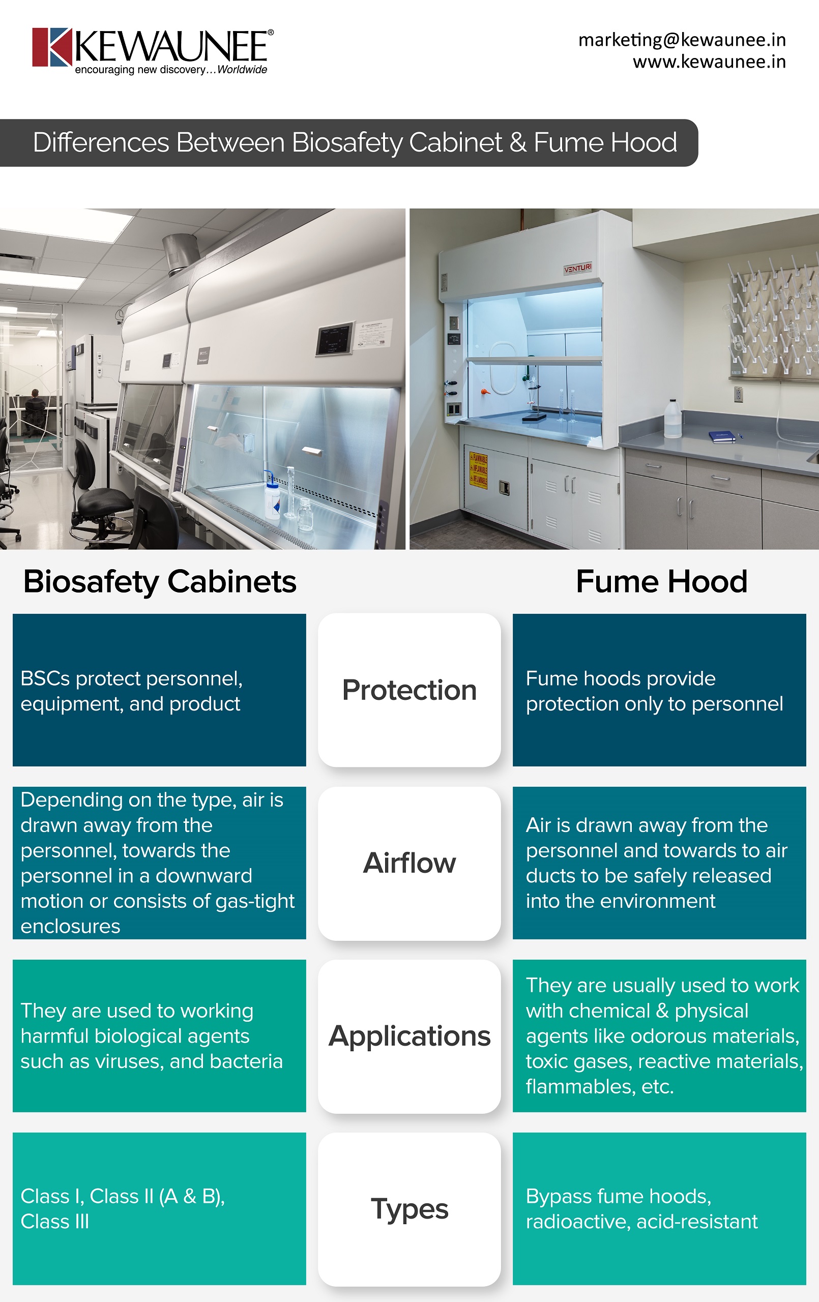 Differences Between Biosafety Cabinet And Fume Hood Kewaunee