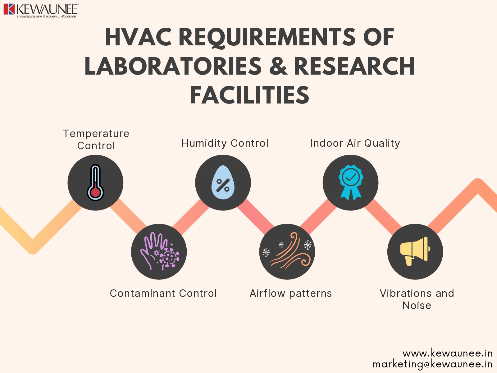 Unique Hvac Requirements Of Laboratories And Research Facilities
