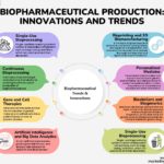 Innovations and Trends in Biopharmaceutical Production