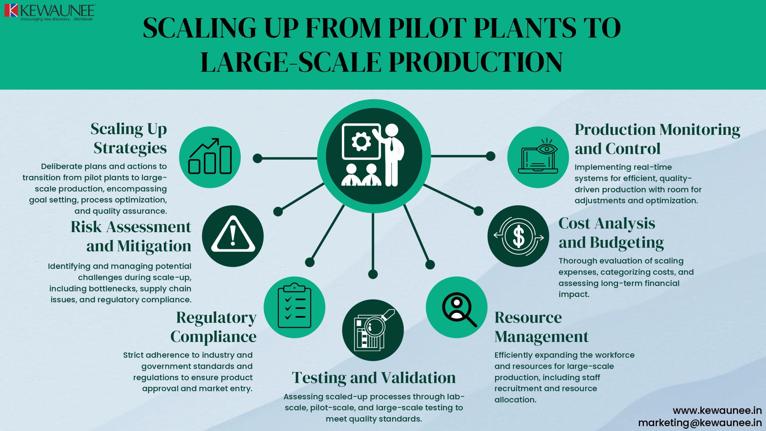 Scaling Up From Pilot Plants to Large-Scale Production - Kewaunee  International Group